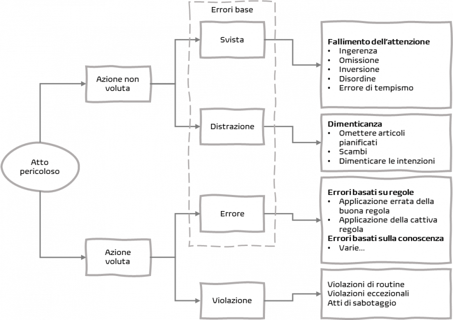 Gestione del rischio e genesi dell’errore umano nel metodo di Reason –&nbsp;Teknoring