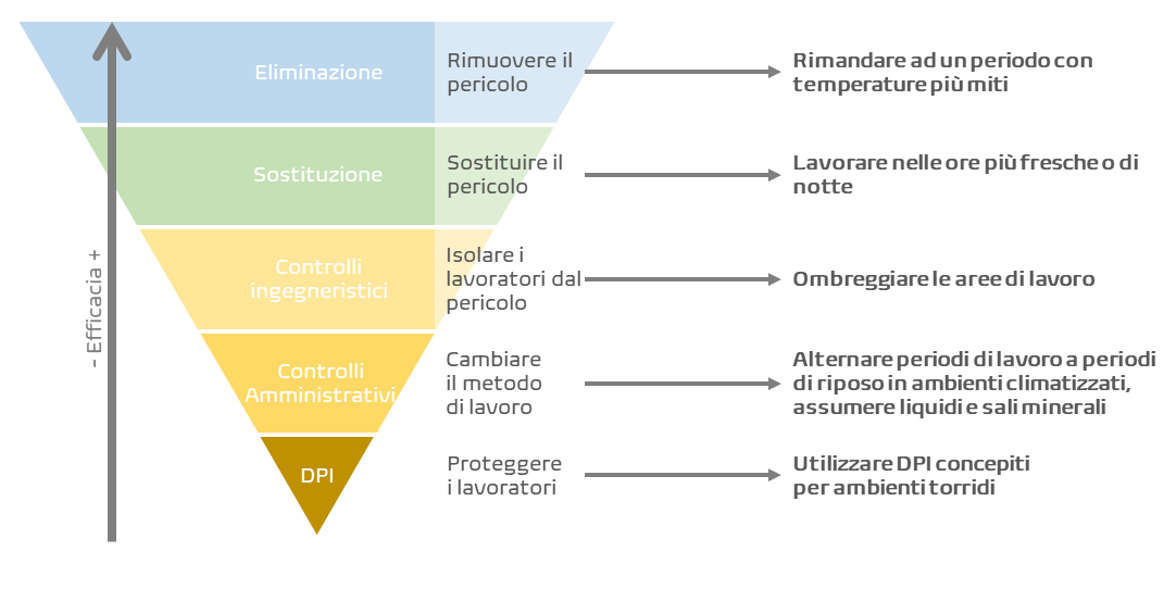 Stress termico e gerarchia dei controlli: come gestire il lavoro in condizioni climatiche estreme? |&nbsp;Teknoring